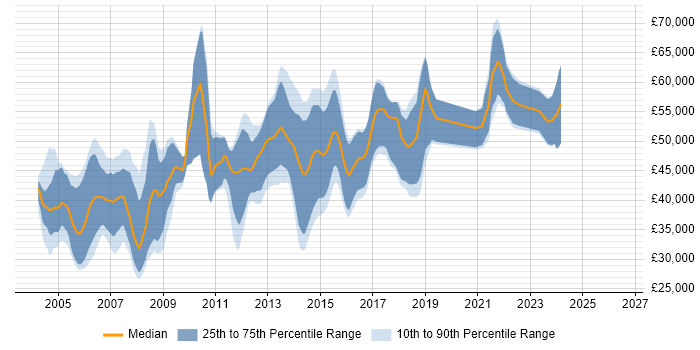 Salary distribution trend for jobs in Surrey citing STL