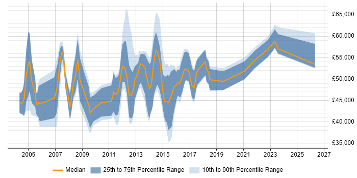 Salary distribution trend for Storage Engineer job vacancies in Surrey