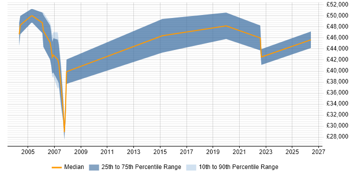 Salary distribution trend for Strategy Analyst job vacancies in Surrey