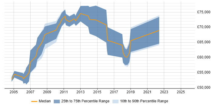 Salary distribution trend for Strategy Manager job vacancies in Surrey