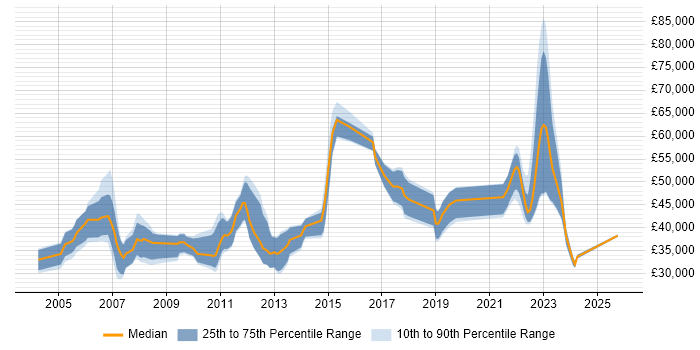 Salary distribution trend for jobs in Surrey citing Video\Live Streaming