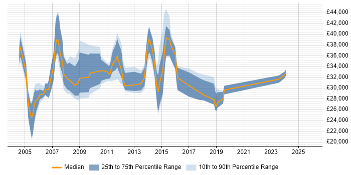 Salary distribution trend for jobs in Surrey citing Structured Cabling