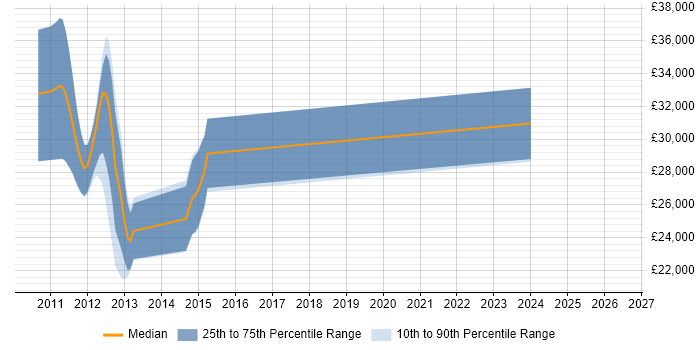Salary distribution trend for jobs in Surrey citing SubSonic