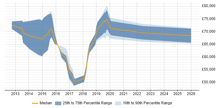 Salary distribution trend for jobs in Surrey citing SuccessFactors