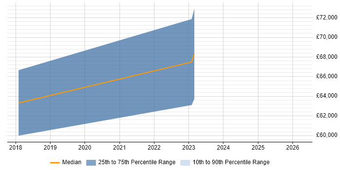 Salary distribution trend for Analytics Manager job vacancies in Sunbury-on-Thames