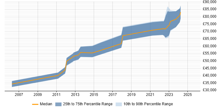 Salary distribution trend for jobs in Sunbury-on-Thames citing Analytics