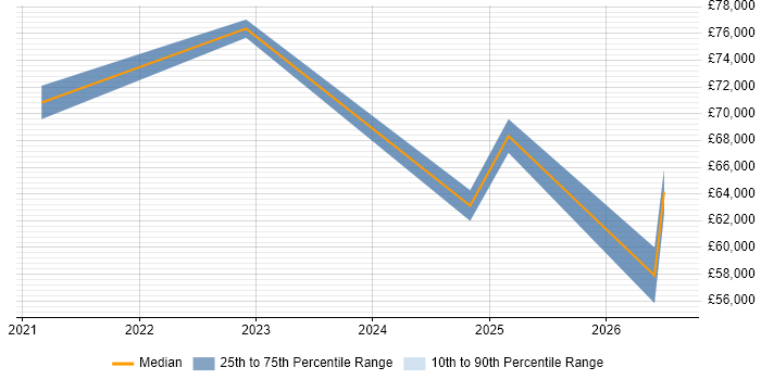 Salary distribution trend for jobs in Sunbury-on-Thames citing Azure DevOps