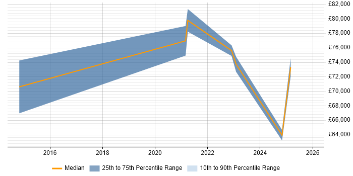 Salary distribution trend for jobs in Sunbury-on-Thames citing Azure