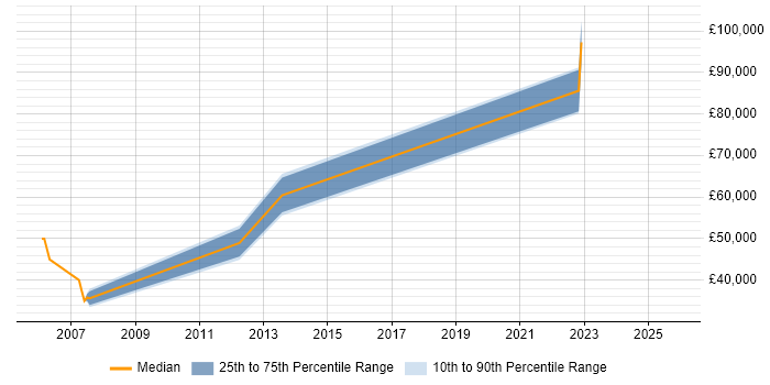 Salary distribution trend for jobs in Sunbury-on-Thames citing Banking