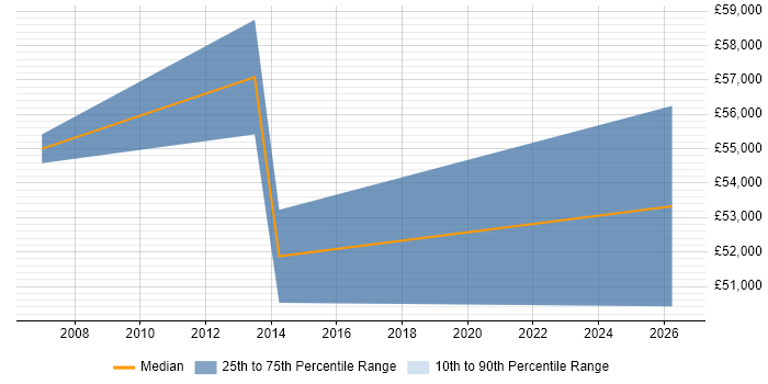 Salary distribution trend for Business Manager job vacancies in Sunbury-on-Thames