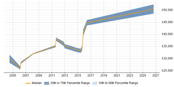 Salary distribution trend for jobs in Sunbury-on-Thames citing CCNA