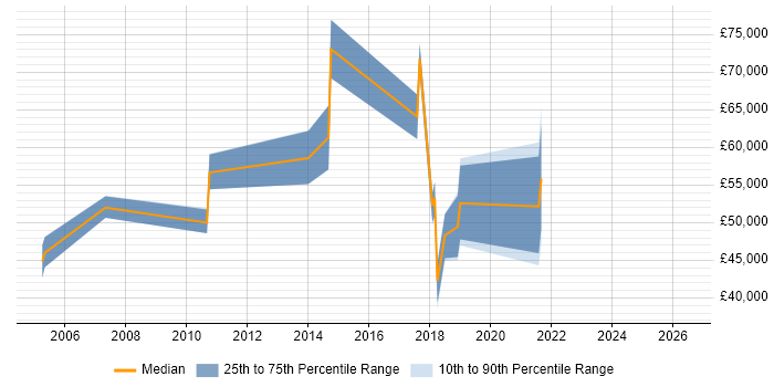 Salary distribution trend for jobs in Sunbury-on-Thames citing Change Management