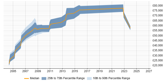 Salary distribution trend for Consultant job vacancies in Sunbury-on-Thames