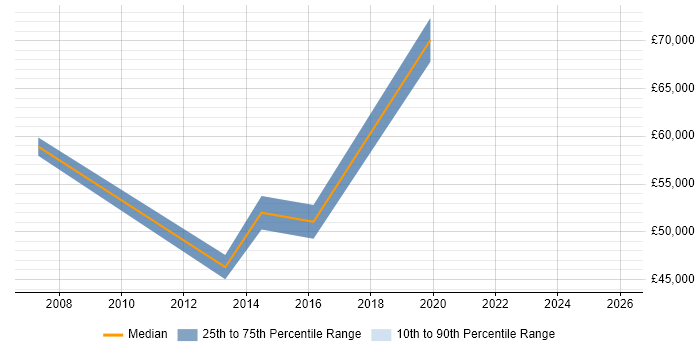 Salary distribution trend for jobs in Sunbury-on-Thames citing Continuous Improvement