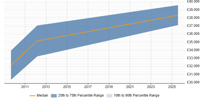 Salary distribution trend for jobs in Sunbury-on-Thames citing Creative Thinking Salary distribution trend for jobs in Sunbury-on-Thames citing Creative Thinking