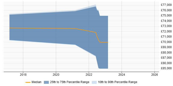 Salary distribution trend for jobs in Sunbury-on-Thames citing Customer Experience