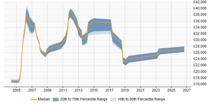 Salary distribution trend for jobs in Sunbury-on-Thames citing Customer Service