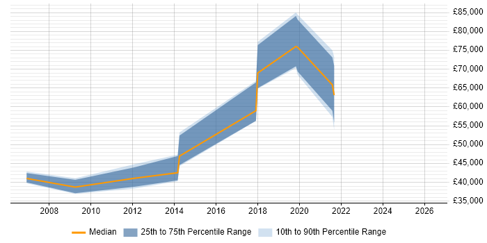 Salary distribution trend for jobs in Sunbury-on-Thames citing Data Analysis