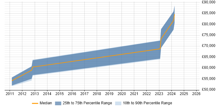 Salary distribution trend for jobs in Sunbury-on-Thames citing Data Analytics