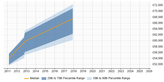 Salary distribution trend for Data Architect job vacancies in Sunbury-on-Thames