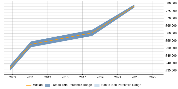 Salary distribution trend for jobs in Sunbury-on-Thames citing Data Integration