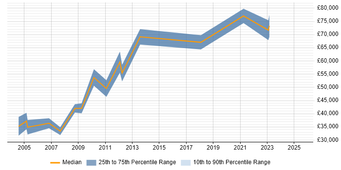 Salary distribution trend for jobs in Sunbury-on-Thames citing Data Management
