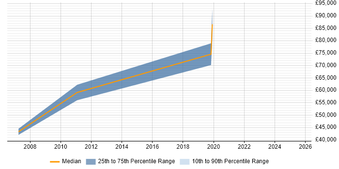 Salary distribution trend for jobs in Sunbury-on-Thames citing Data Quality