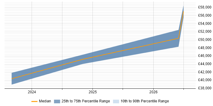 Salary distribution trend for jobs in Sunbury-on-Thames citing Data Structures