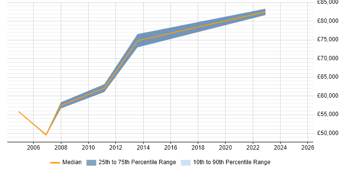 Salary distribution trend for jobs in Sunbury-on-Thames citing Data Warehouse