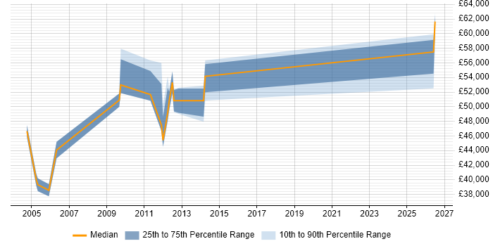 Salary distribution trend for DBA job vacancies in Sunbury-on-Thames