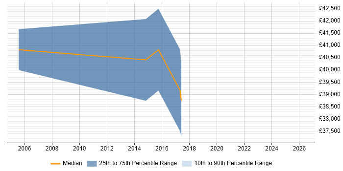 Salary distribution trend for Designer job vacancies in Sunbury-on-Thames