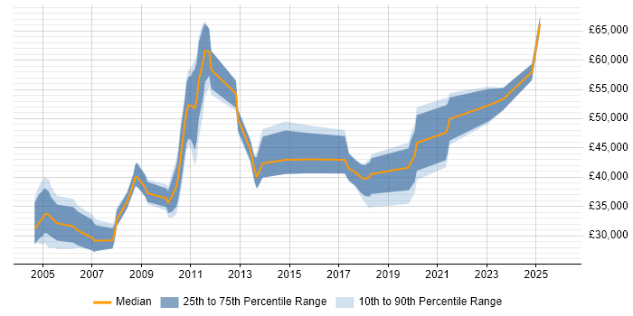 Salary distribution trend for jobs in Sunbury-on-Thames citing .NET