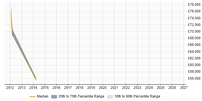 Salary distribution trend for ERP Manager job vacancies in Sunbury-on-Thames