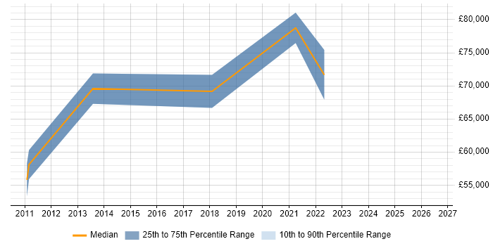 Salary distribution trend for jobs in Sunbury-on-Thames citing ETL