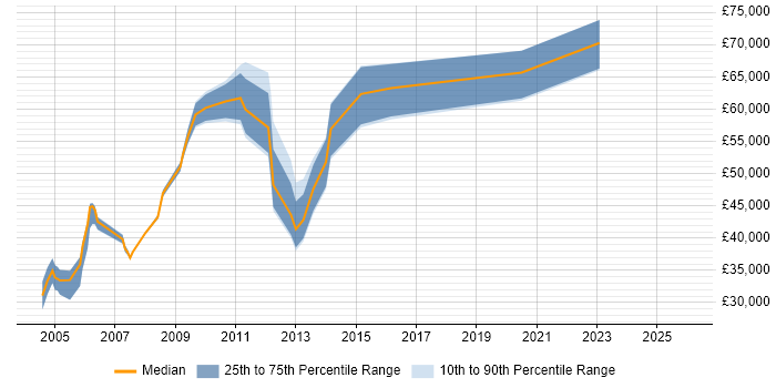 Salary distribution trend for jobs in Sunbury-on-Thames citing Finance