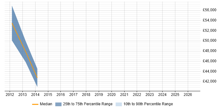 Salary distribution trend for Financial Analyst job vacancies in Sunbury-on-Thames