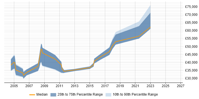 Salary distribution trend for jobs in Sunbury-on-Thames citing Firewall