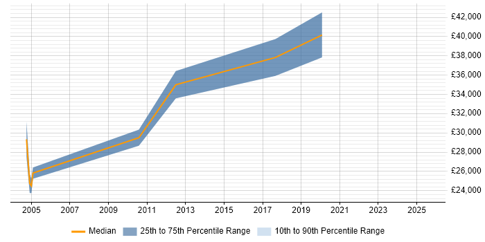Salary distribution trend for jobs in Sunbury-on-Thames citing Firmware
