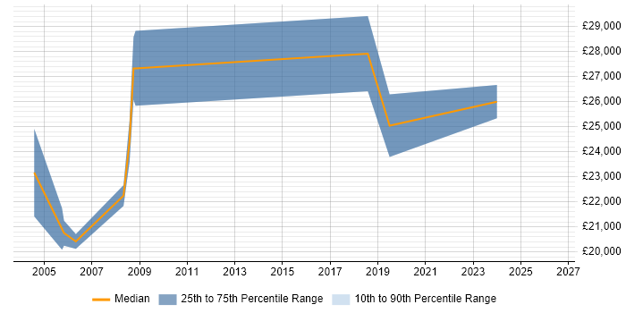 Salary distribution trend for Graduate job vacancies in Sunbury-on-Thames