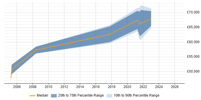 Salary distribution trend for jobs in Sunbury-on-Thames citing Information Security
