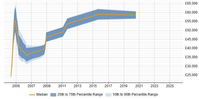Salary distribution trend for jobs in Sunbury-on-Thames citing Internet