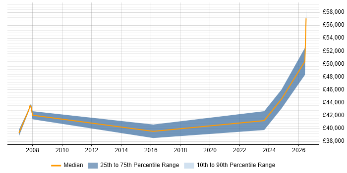 Salary distribution trend for jobs in Sunbury-on-Thames citing JD Edwards