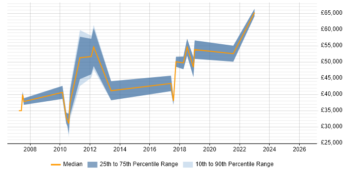 Salary distribution trend for jobs in Sunbury-on-Thames citing Management Information System