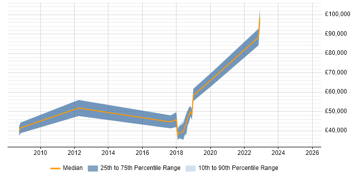 Salary distribution trend for jobs in Sunbury-on-Thames citing Master&#39;s Degree