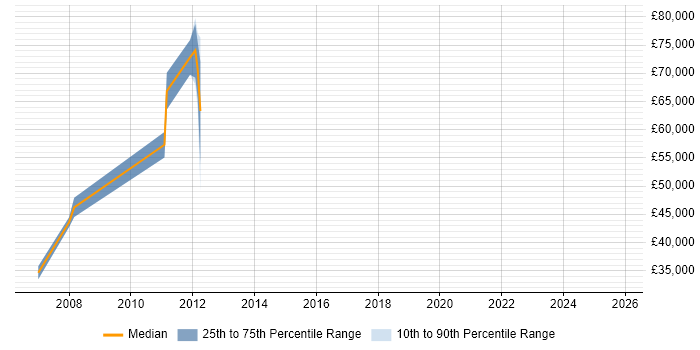 Salary distribution trend for jobs in Sunbury-on-Thames citing Migration