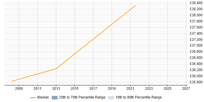 Salary distribution trend for jobs in Sunbury-on-Thames citing Network Management