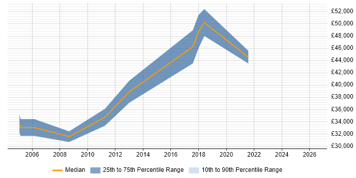 Salary distribution trend for jobs in Sunbury-on-Thames citing Network Security