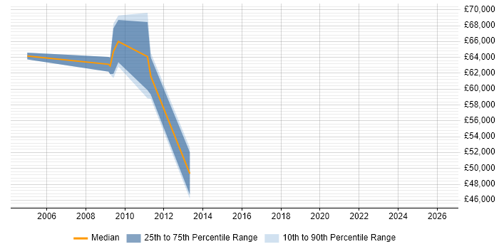 Salary distribution trend for jobs in Sunbury-on-Thames citing Performance Management