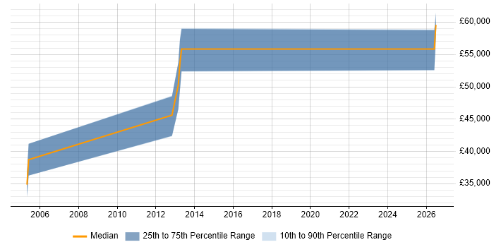 Salary distribution trend for jobs in Sunbury-on-Thames citing Performance Tuning