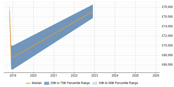 Salary distribution trend for jobs in Sunbury-on-Thames citing Platform Engineering
